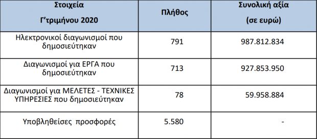 Οι διαγωνισμοί του Γ’ Τριμήνου 2020