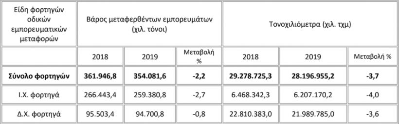 Μεταφορικό έργο σε τόνους και τονοχιλιόμετρα των φορτηγών οδικών εμπορευματικών μεταφορών, ταξινομημένων στην Ελλάδα κατά είδος ιδιοκτησίας του οχήματος (Ι.Χ. και Δ.Χ.), ετών 2018-2019