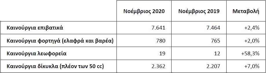 Οι ταξινομήσεις επαγγελματικών αυτοκινήτων