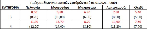Οι μειώσεις τιμών διοδίων στον Αυτοκινητόδρομο Αιγαίου