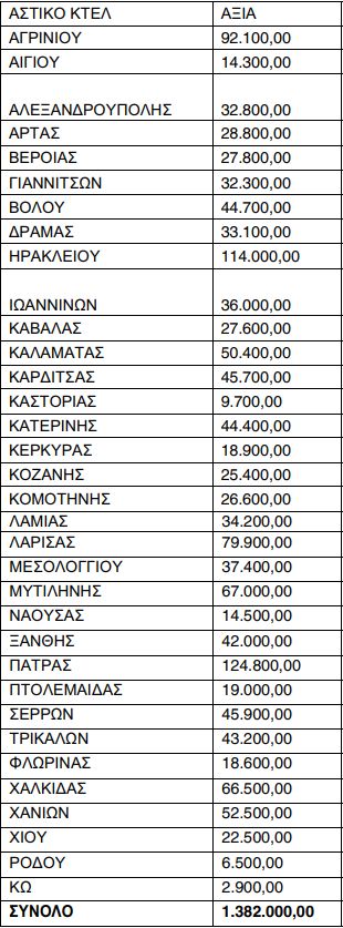 Αποζημιώσεις 11.772.000 ευρώ στα Αστικά και Υπεραστικά Λεωφορεία.  Πώς γίνεται η κατανομή για κάθε ΚΤΕΛ ξεχωριστά