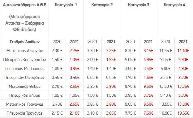 Οι μειώσεις διοδίων στη Νέα Οδό