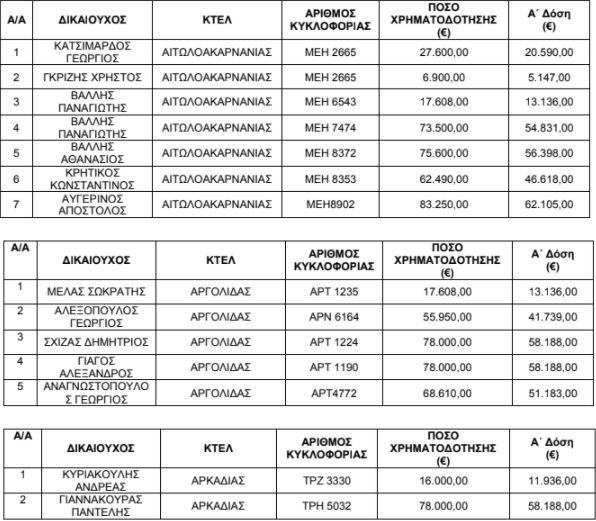 Τα ονόματα των δικαιούχων που θα λάβουν 17 εκατ. ευρώ