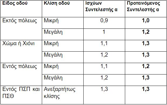 Αποζημίωση για μαθητικά δρομολόγια