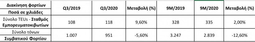 Η αύξηση των κοντέινερ έφερε κερδοφορία στο λιμάνι της Θεσσαλονίκης