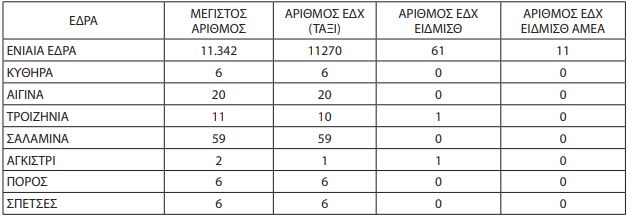 Πώς κατανέμονται 11.452 άδειες ταξί στην Αττική και πόσα πλεονάζουν