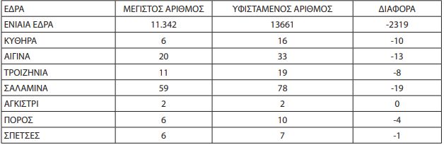 Πώς κατανέμονται 11.452 άδειες ταξί στην Αττική και πόσα πλεονάζουν