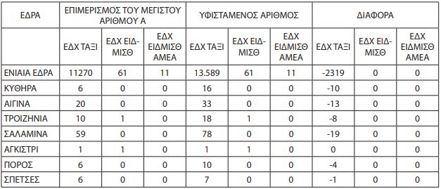 Πώς κατανέμονται 11.452 άδειες ταξί στην Αττική και πόσα πλεονάζουν