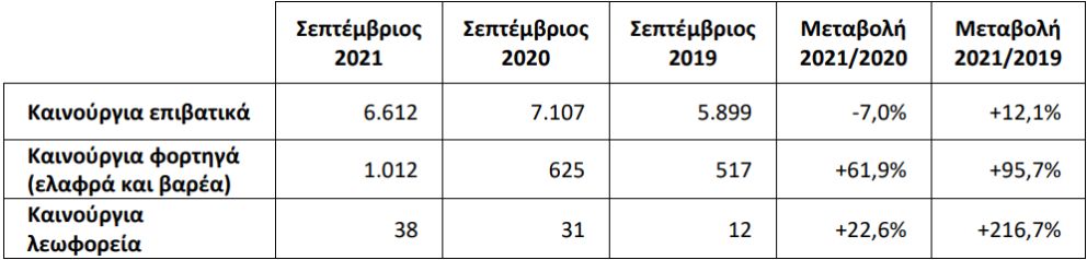 Περισσότερα καινούρια φορτηγά και λεωφορεία