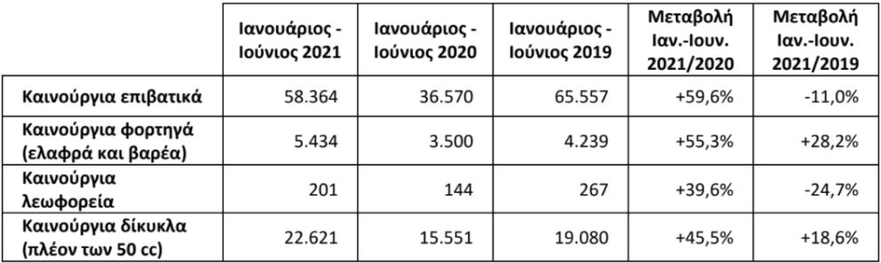 Αύξηση ταξινομήσεων για όλες τις κατηγορίες