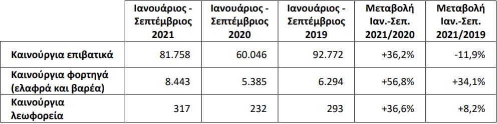 Περισσότερα καινούρια φορτηγά και λεωφορεία