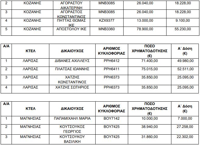 Ενίσχυση 4.848.058 ευρώ σε ΚΤΕΛ και Λεωφορειούχους
