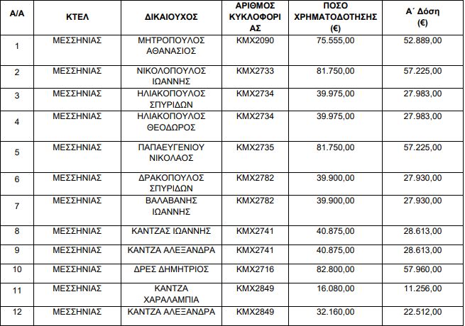 Ενίσχυση 4.848.058 ευρώ σε ΚΤΕΛ και Λεωφορειούχους