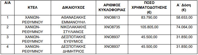 Ενίσχυση 4.848.058 ευρώ σε ΚΤΕΛ και Λεωφορειούχους
