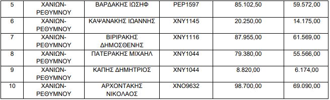 Ενίσχυση 4.848.058 ευρώ σε ΚΤΕΛ και Λεωφορειούχους
