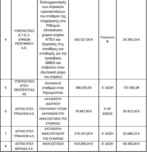 Ενίσχυση 4.848.058 ευρώ σε ΚΤΕΛ και Λεωφορειούχους