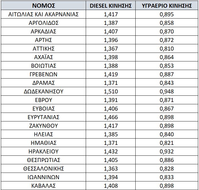 Οι ακριβότερες και οι χαμηλότερες τιμές πετρελαίου