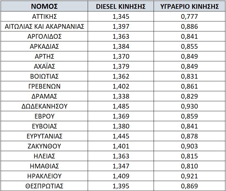 Οι 5 νομοί με το ακριβότερο πετρέλαιο - έφτασε τα 1,565 ευρώ