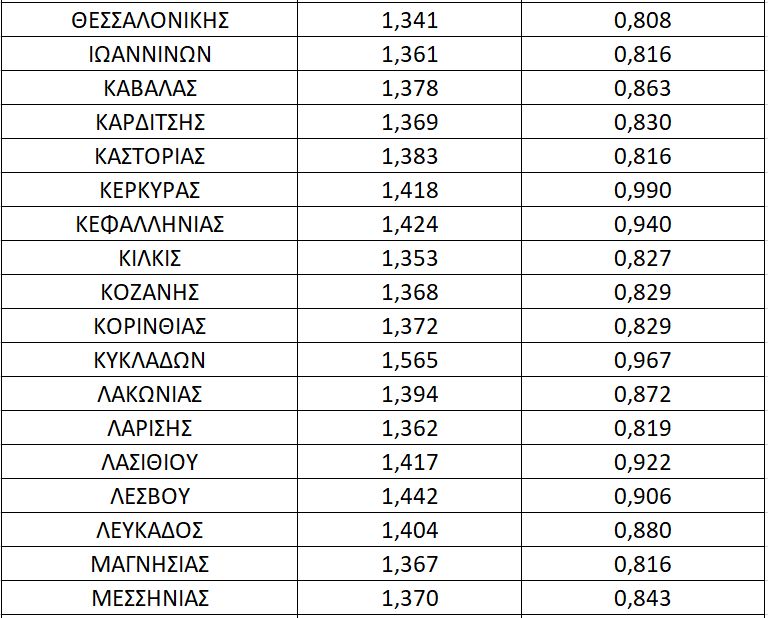 Οι 5 νομοί με το ακριβότερο πετρέλαιο - έφτασε τα 1,565 ευρώ