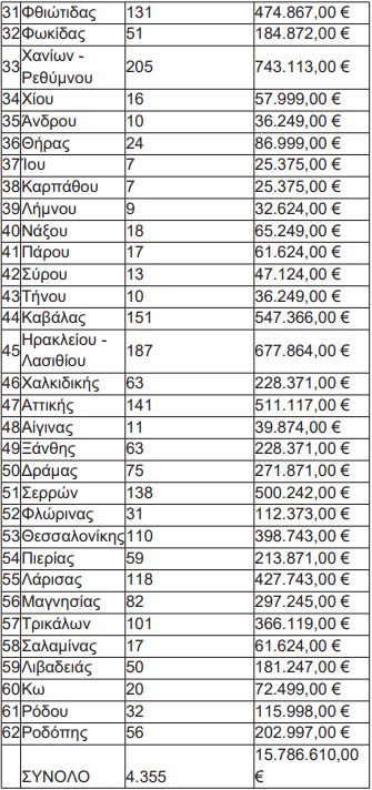 πίνακας 3