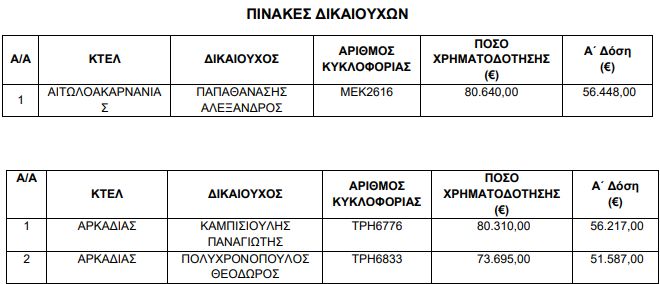 Ενίσχυση 4.848.058 ευρώ σε ΚΤΕΛ και Λεωφορειούχους