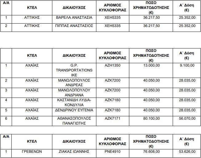 Ενίσχυση 4.848.058 ευρώ σε ΚΤΕΛ και Λεωφορειούχους