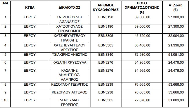 Ενίσχυση 4.848.058 ευρώ σε ΚΤΕΛ και Λεωφορειούχους