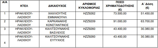 Ενίσχυση 4.848.058 ευρώ σε ΚΤΕΛ και Λεωφορειούχους