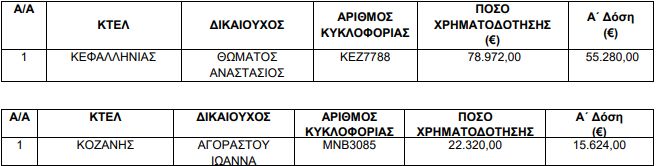 Ενίσχυση 4.848.058 ευρώ σε ΚΤΕΛ και Λεωφορειούχους