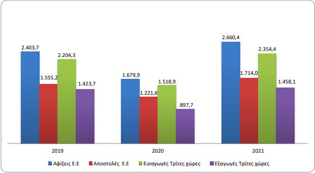 Εισαγωγές-Αφίξεις, Εξαγωγές-Αποστολές, Απρίλιος 2019-2021 εκατ. €