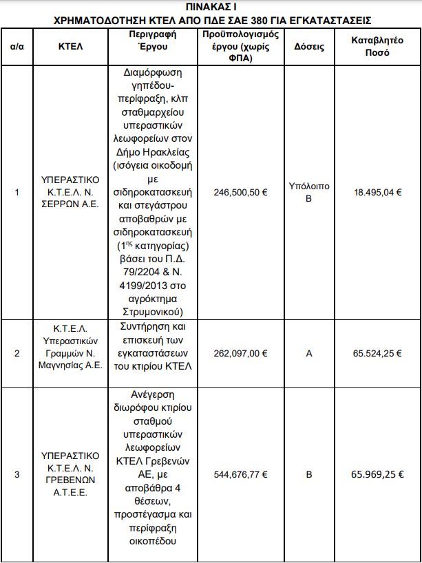 Ενίσχυση 4.848.058 ευρώ σε ΚΤΕΛ και Λεωφορειούχους
