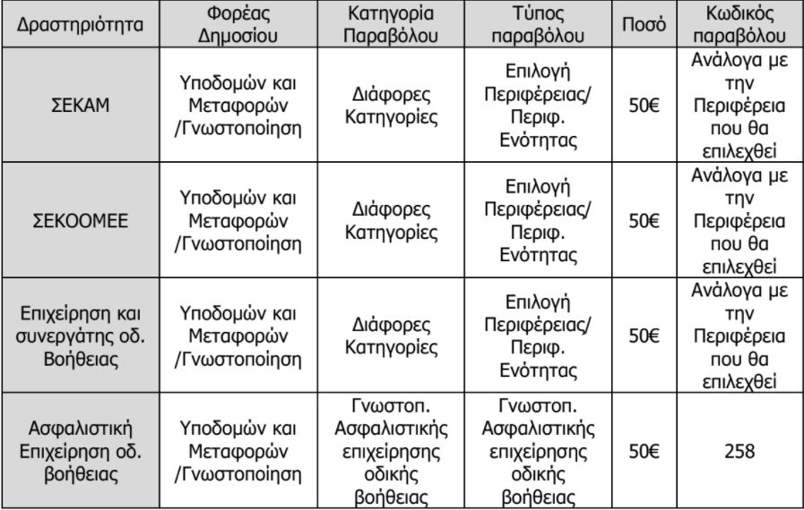 Ηλεκτρονικά τα παράβολα για γνωστοποίηση ΣΕΚΑΜ, ΣΕΚΟΟΜΕΕ κ.α.