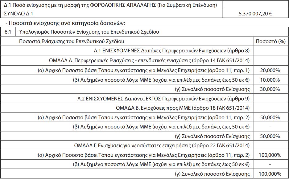 Ενίσχυση της επένδυσης 17,9 εκ. ευρώ MAKIOS LOGISTICS στον Ασπρόπυργο