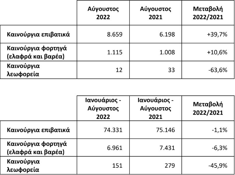 Ταξινομήσεις: Άνοδος για τα φορτηγά, πτώση για τα λεωφορεία