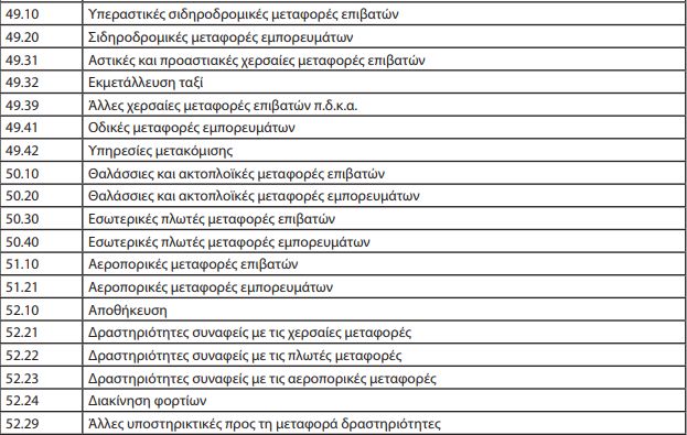 Ποιοι δικαιούνται την επιδότηση παγίων δαπανών