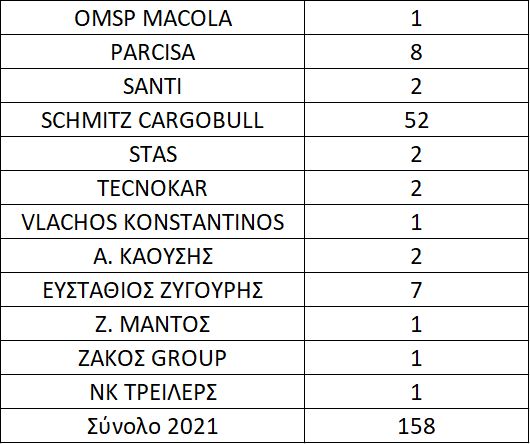 Οι πρώτες μάρκες στις ταξινομήσεις φορτηγών, βαν και λεωφορείων