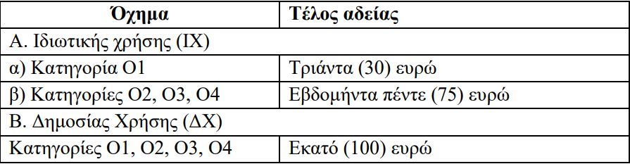 Ρυμουλκούμενα: Σε ισχύ η νέα διαδικασία χορήγησης στοιχείων κυκλοφορίας