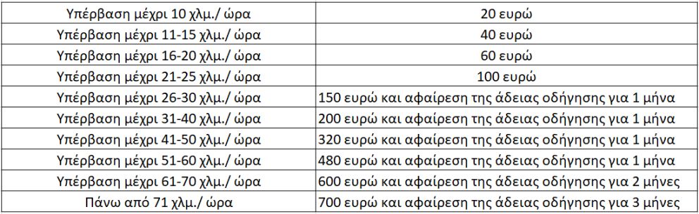 Αφαίρεση διπλώματος από υπέρβαση ορίου ταχύτητας, μόλις 26 χλμ./ ώρα. Τα νέα πρόστιμα που ισχύουν στη Γερμανία