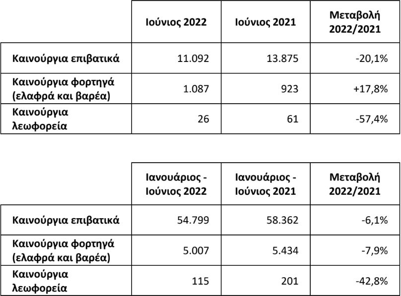 Σε πτώση όλες οι κατηγορίες των οχημάτων