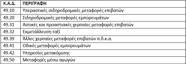 Από σήμερα το self-test στις Μεταφορές και Αποθηκεύσεις