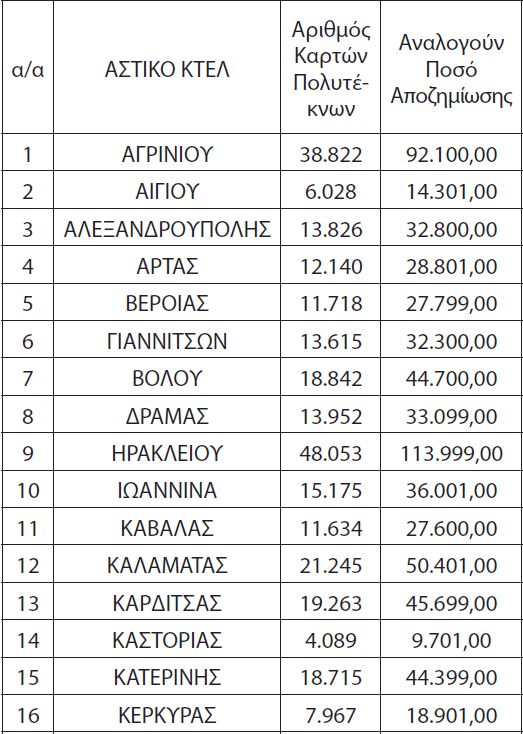 Τα ποσά που λαμβάνει το κάθε ΚΤΕΛ για φοιτητικά, ΑμΕΑ και πολύτεκνους