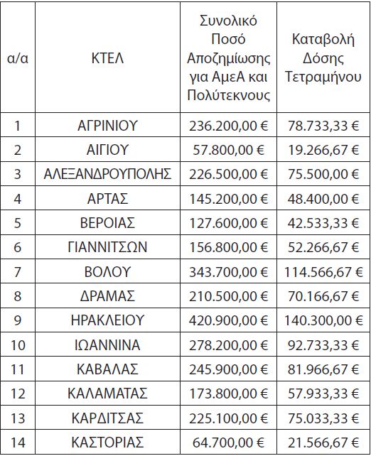 Τα ποσά που λαμβάνει το κάθε ΚΤΕΛ για φοιτητικά, ΑμΕΑ και πολύτεκνους