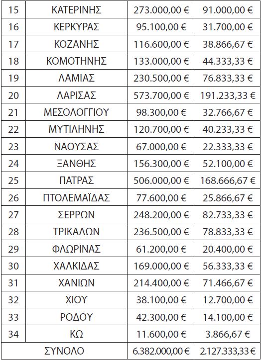 Τα ποσά που λαμβάνει το κάθε ΚΤΕΛ για φοιτητικά, ΑμΕΑ και πολύτεκνους