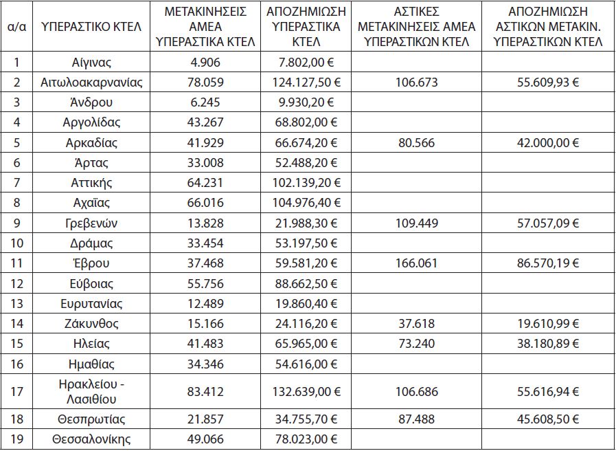 Τα ποσά που λαμβάνει το κάθε ΚΤΕΛ για φοιτητικά, ΑμΕΑ και πολύτεκνους