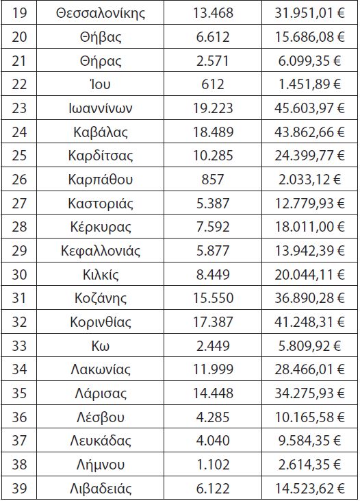 Τα ποσά που λαμβάνει το κάθε ΚΤΕΛ για φοιτητικά, ΑμΕΑ και πολύτεκνους