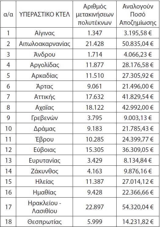 Τα ποσά που λαμβάνει το κάθε ΚΤΕΛ για φοιτητικά, ΑμΕΑ και πολύτεκνους