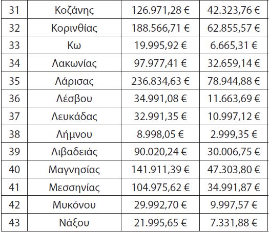 Τα ποσά που λαμβάνει το κάθε ΚΤΕΛ για φοιτητικά, ΑμΕΑ και πολύτεκνους