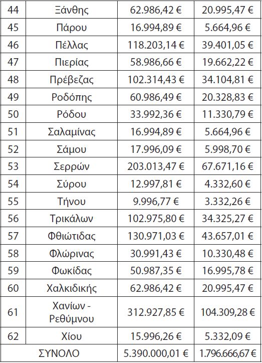 Τα ποσά που λαμβάνει το κάθε ΚΤΕΛ για φοιτητικά, ΑμΕΑ και πολύτεκνους