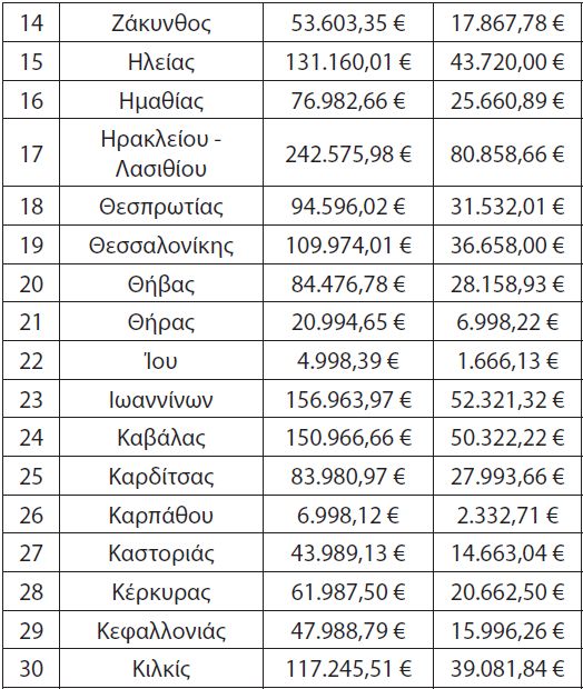 Τα ποσά που λαμβάνει το κάθε ΚΤΕΛ για φοιτητικά, ΑμΕΑ και πολύτεκνους