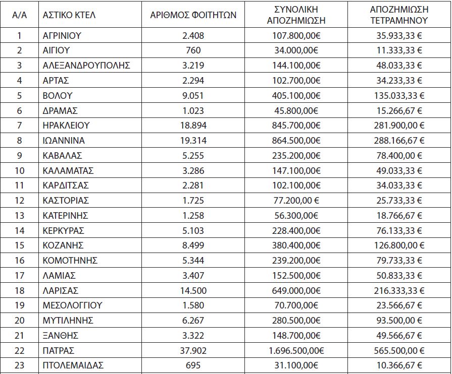 Τα ποσά που λαμβάνει το κάθε ΚΤΕΛ για φοιτητικά, ΑμΕΑ και πολύτεκνους